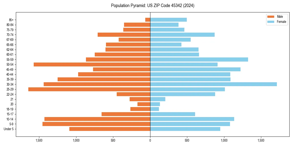 Population pyramid for 