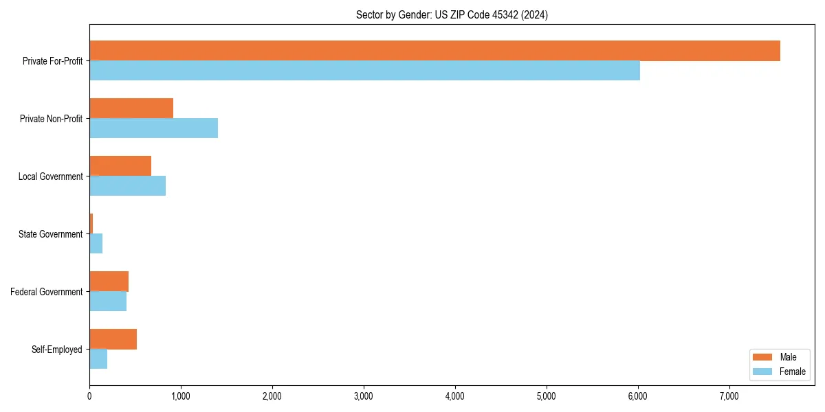 Employment sector breakdown by gender in 