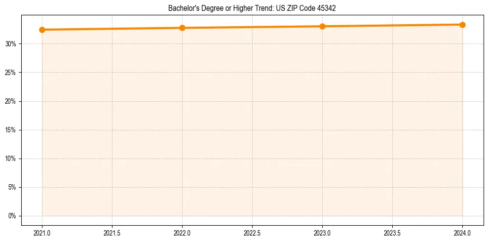 Trend chart showing bachelor degree growth in 