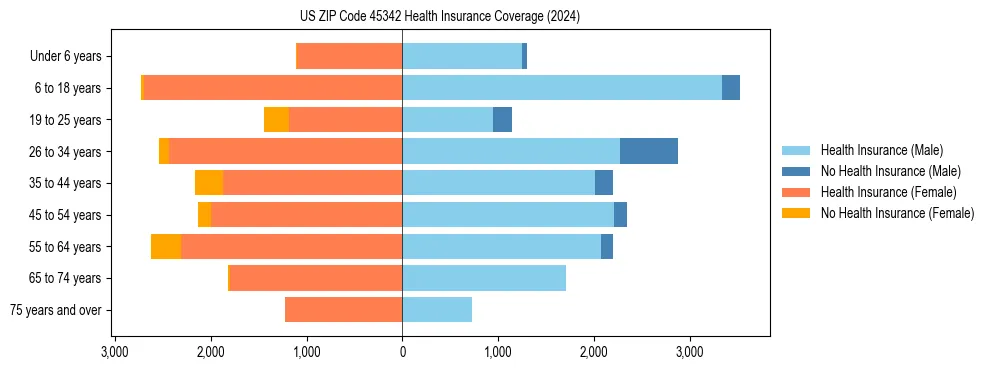 Health insurance pyramid for US ZIP Code 45342