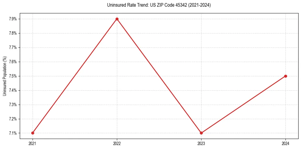 Uninsured trend chart for US ZIP Code 45342