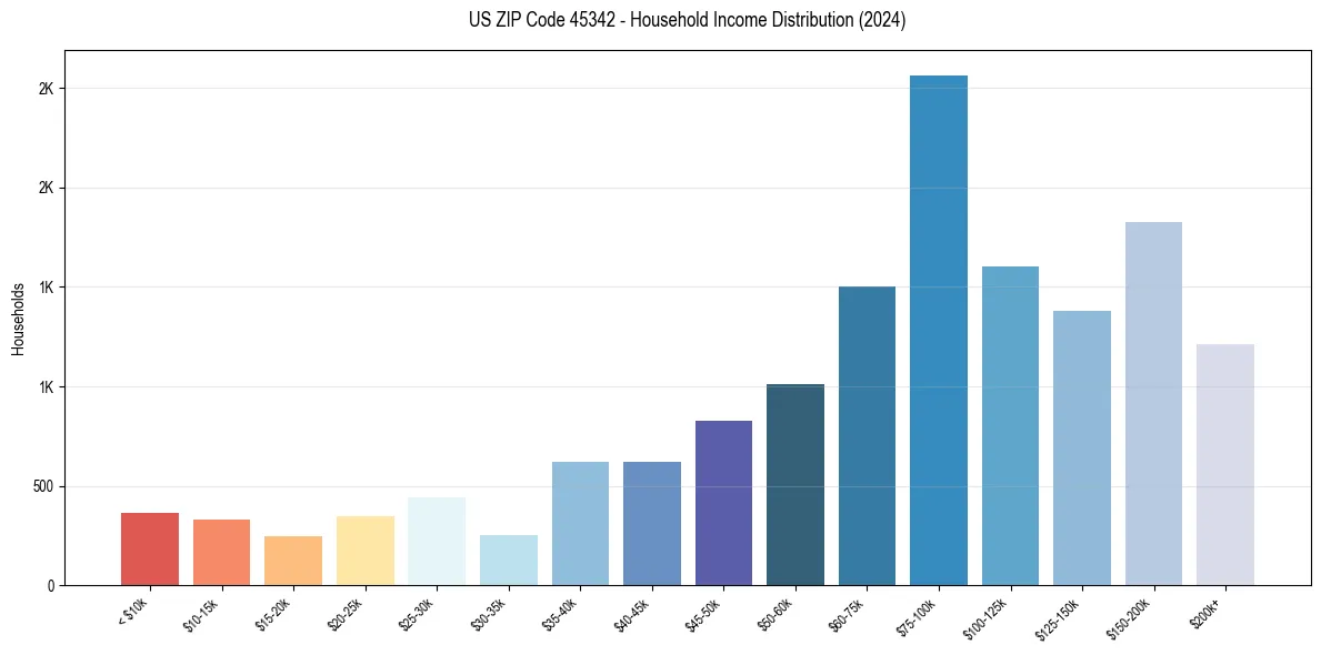 Income Distribution for 