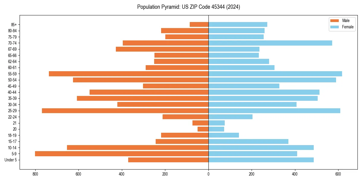 Population pyramid for 