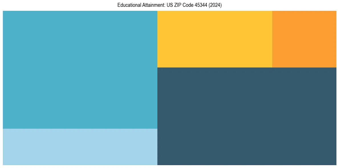 Education Treemap for  in 2024