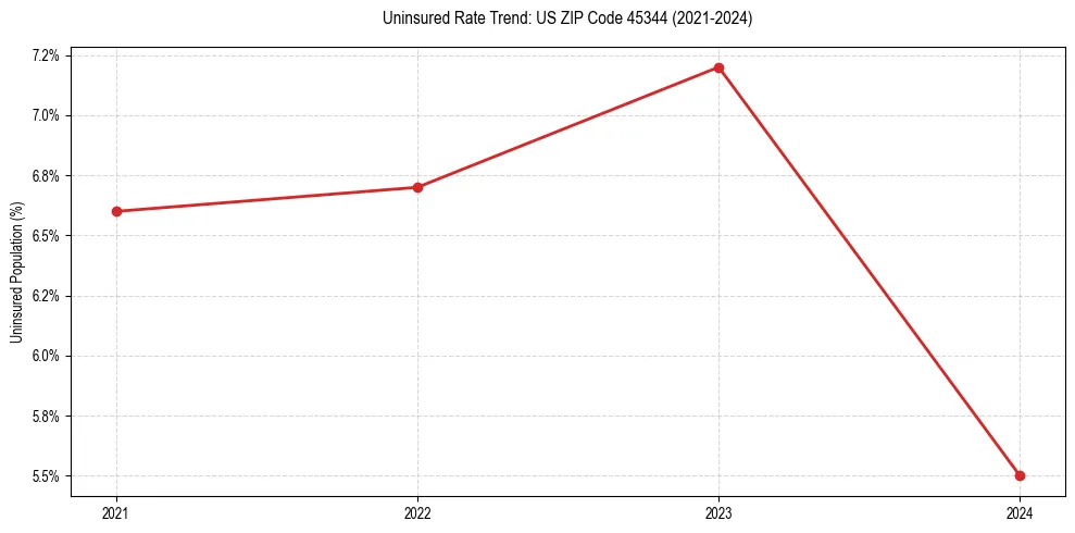 Uninsured trend chart for US ZIP Code 45344