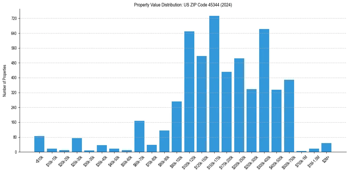 Value Distribution for 