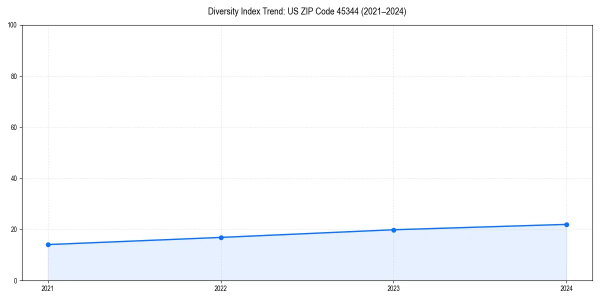 Line chart showing diversity index trends for 