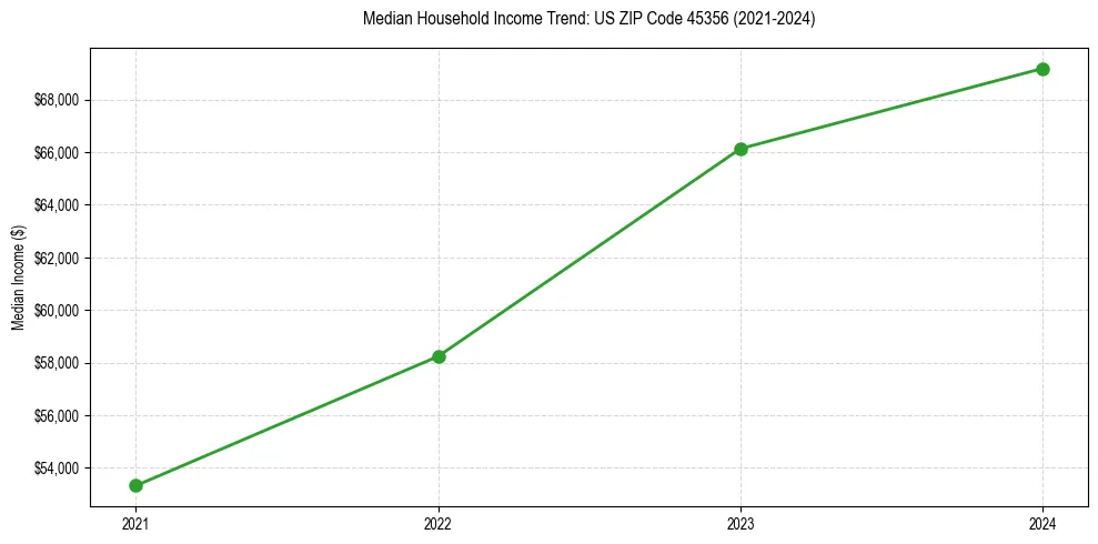 Income trend for