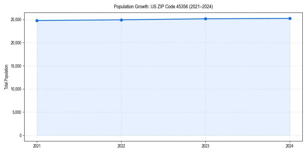 Population trends in