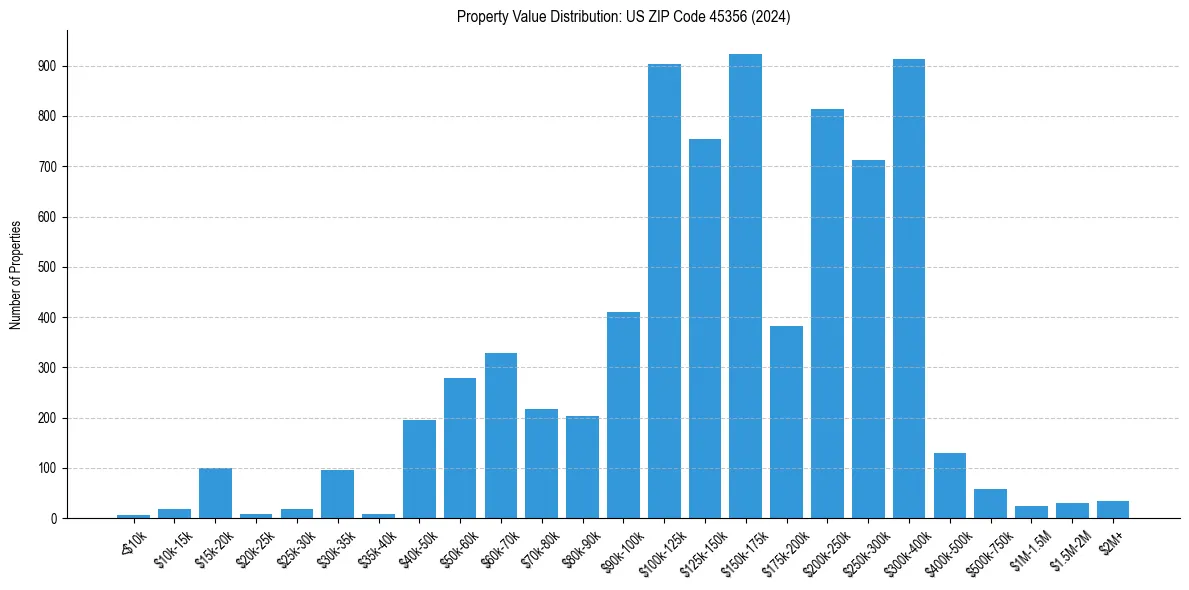 Value Distribution for