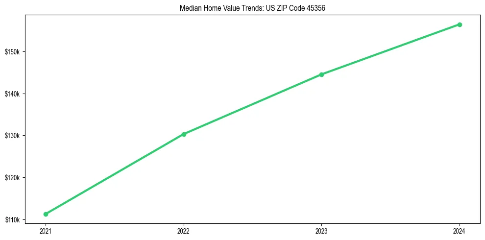 Median property value trends in