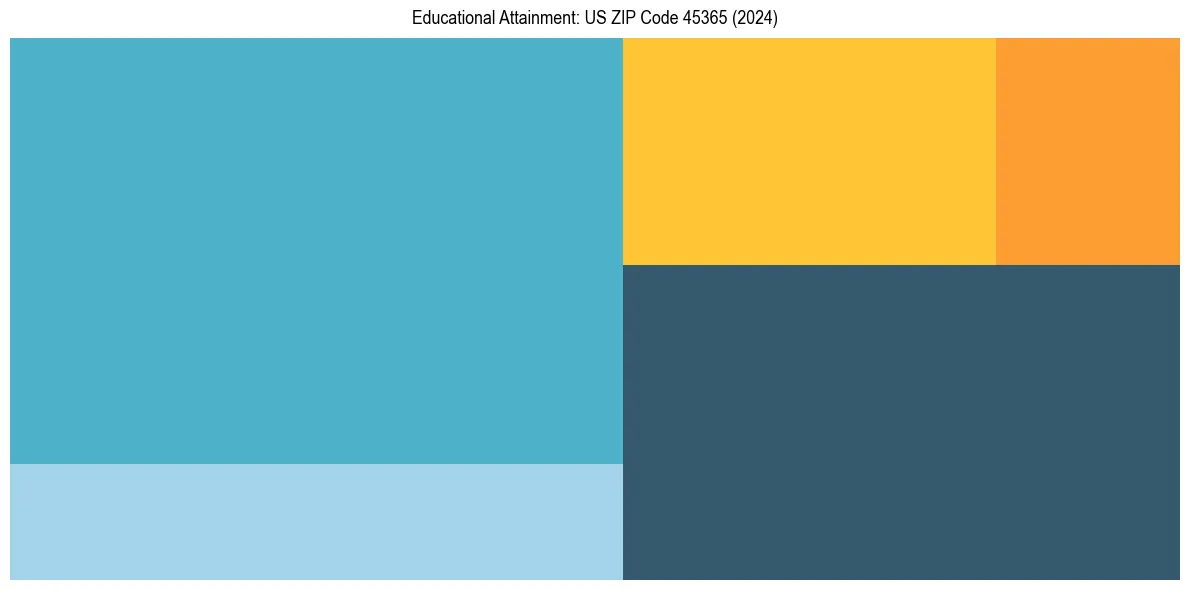 Education Treemap for in 2024
