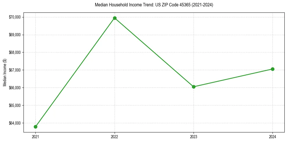 Income trend for