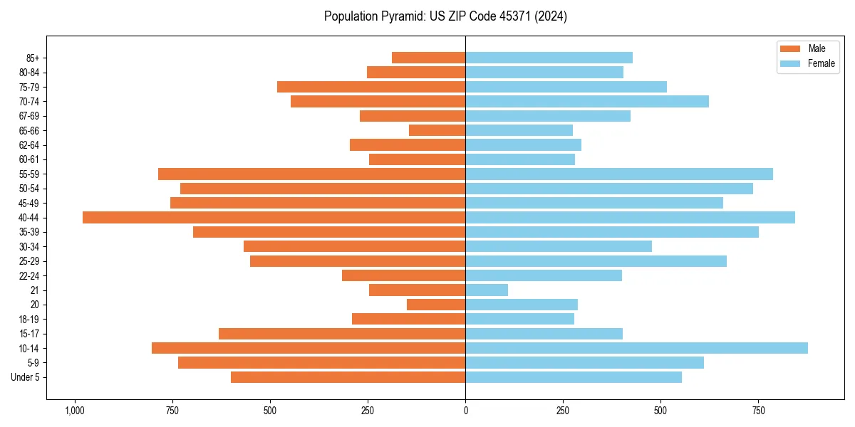 Population pyramid for 