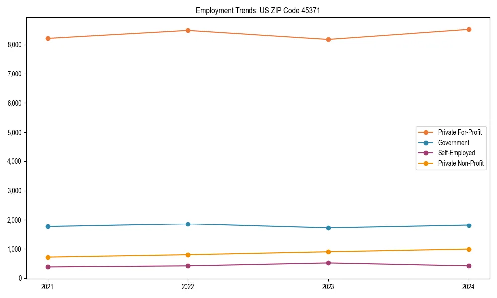 Long-term employment trends in 