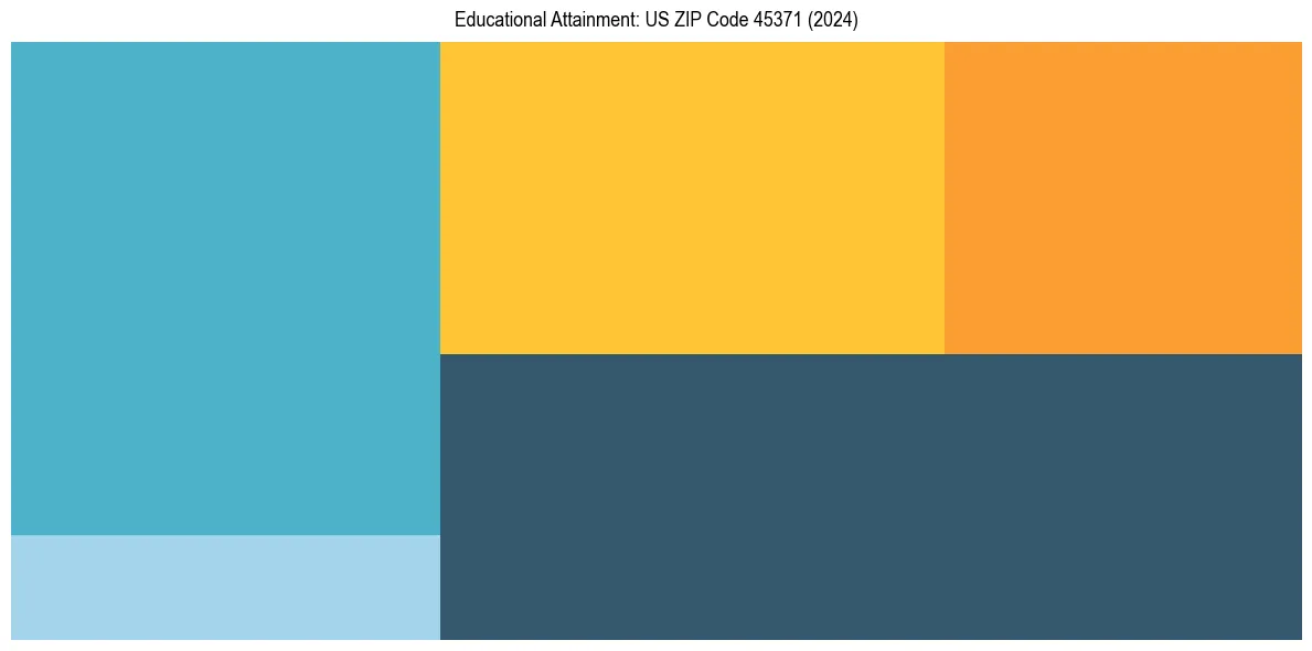 Education Treemap for  in 2024