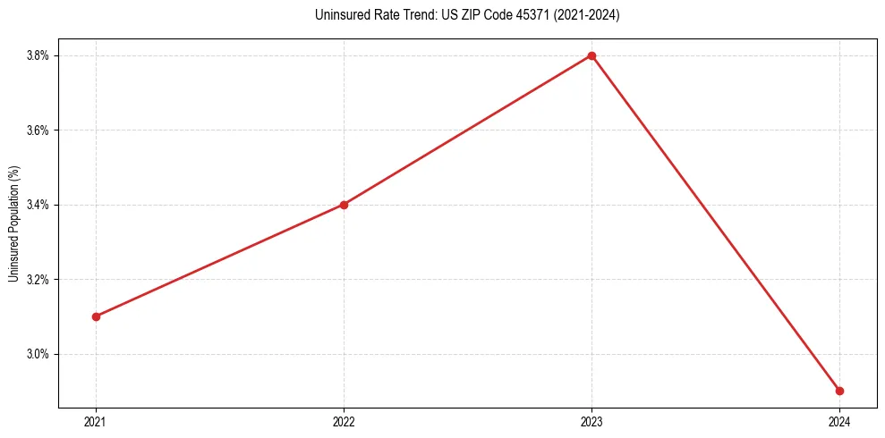 Uninsured trend chart for US ZIP Code 45371