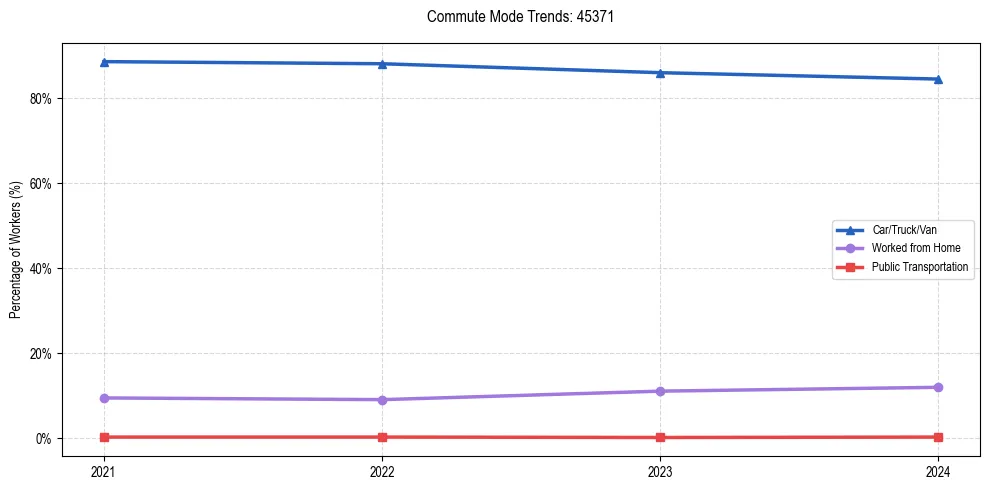 Transportation trends in US ZIP Code 45371