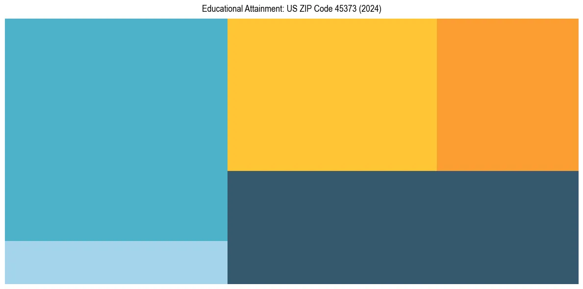 Education Treemap for  in 2024