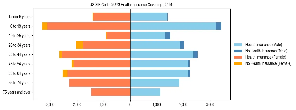 Health insurance pyramid for US ZIP Code 45373