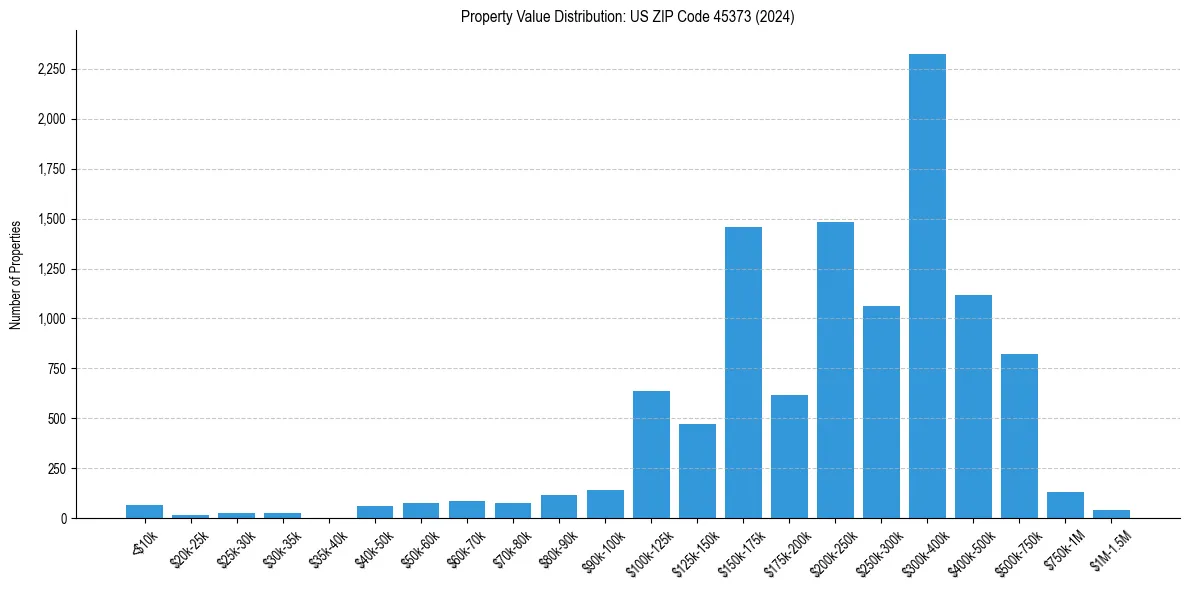 Value Distribution for 