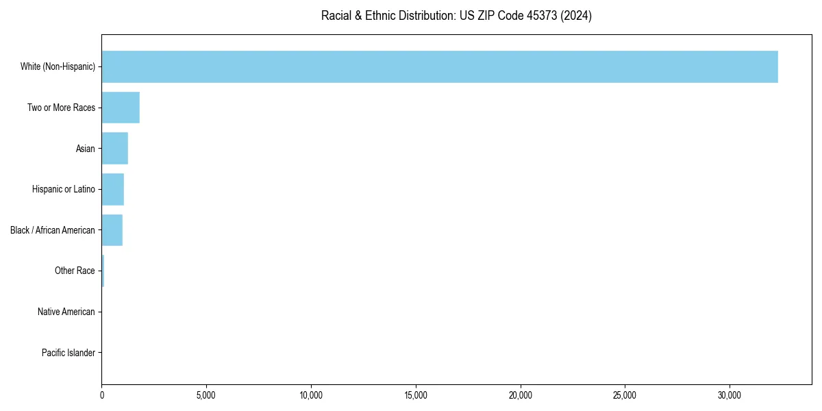 Bar chart showing racial distribution in  for 2024