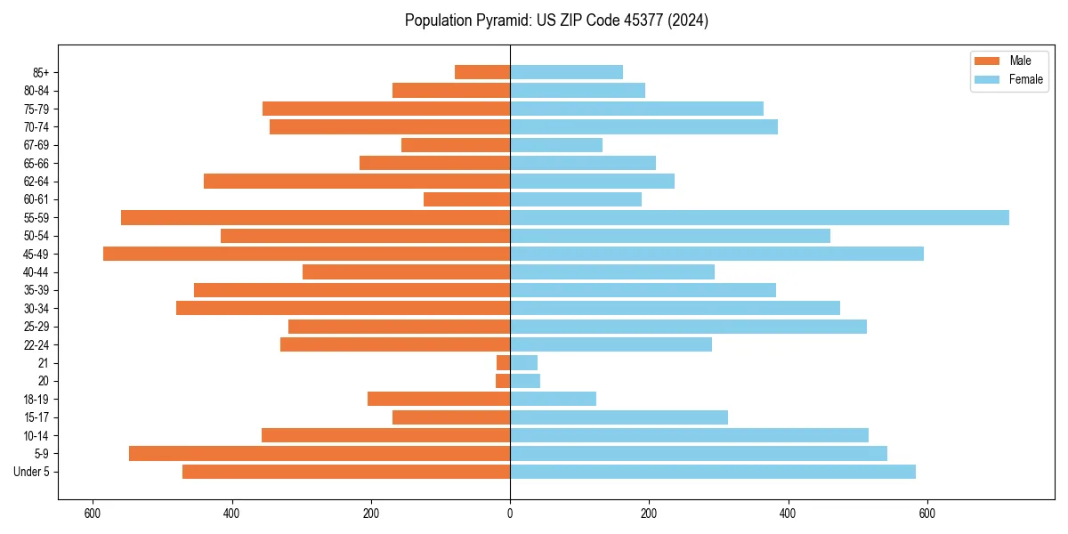 Population pyramid for 