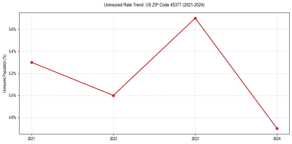 Uninsured trend chart for US ZIP Code 45377