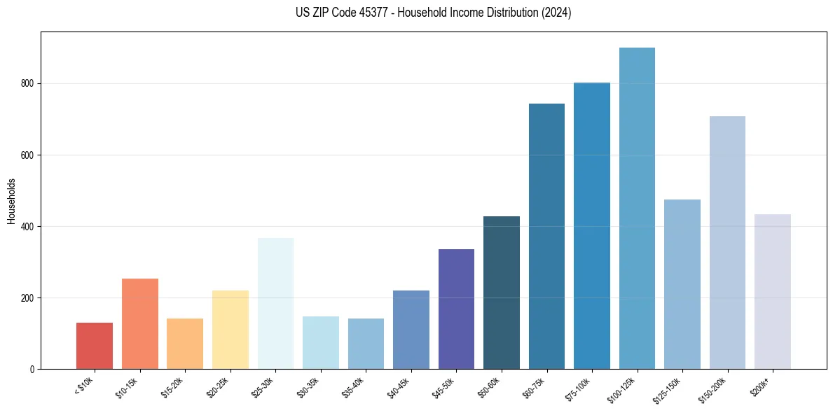 Income Distribution for 