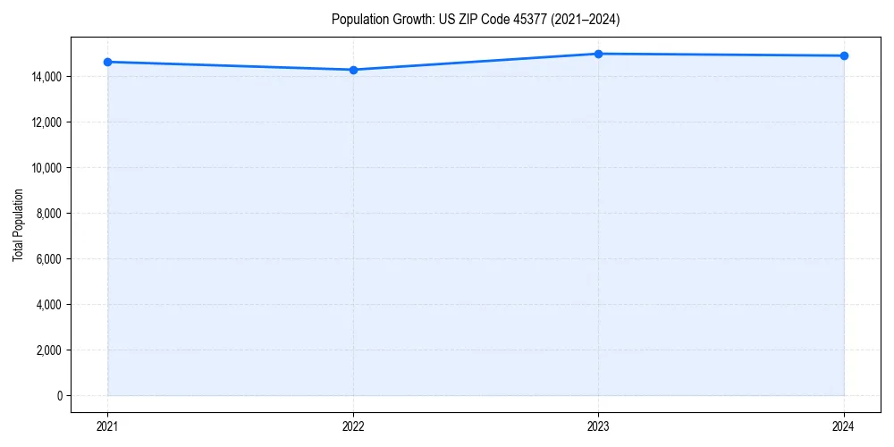 Population trends in 