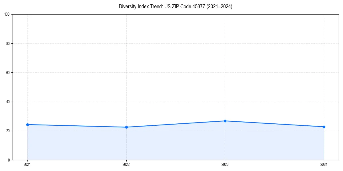 Line chart showing diversity index trends for 