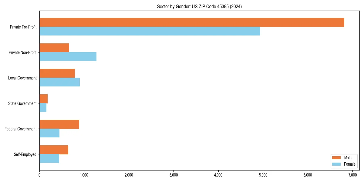 Employment sector breakdown by gender in 