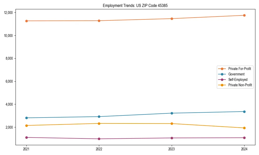 Long-term employment trends in 