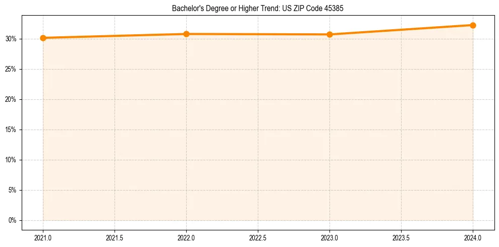 Trend chart showing bachelor degree growth in 