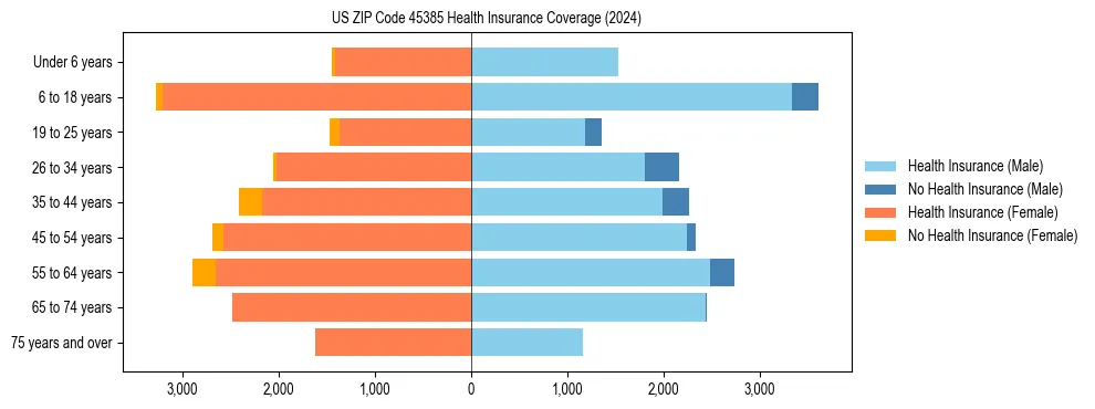 Health insurance pyramid for US ZIP Code 45385