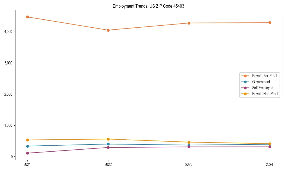Long-term employment trends in 
