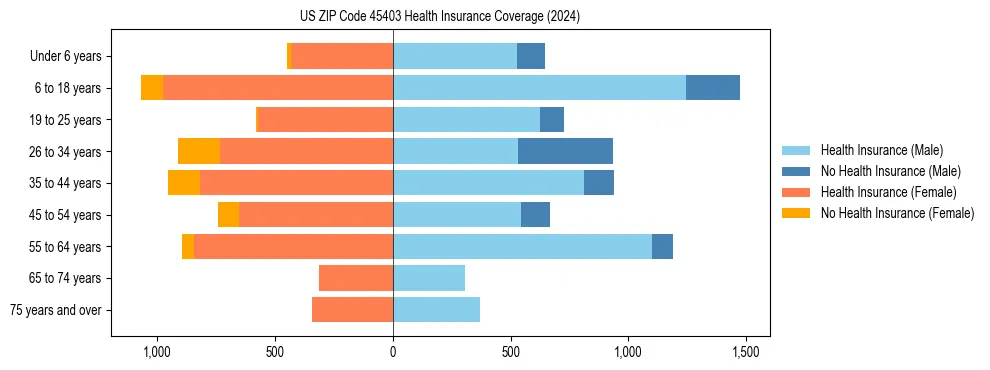 Health insurance pyramid for US ZIP Code 45403
