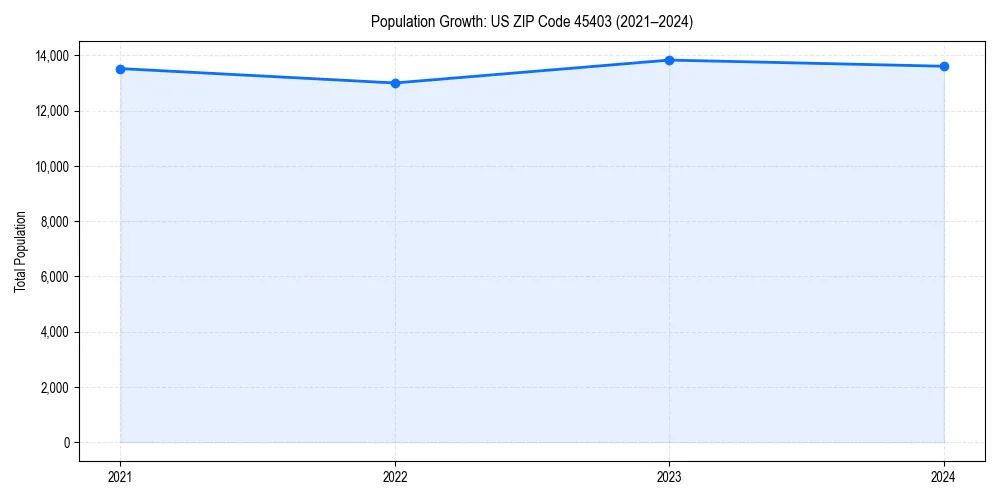 Population trends in 