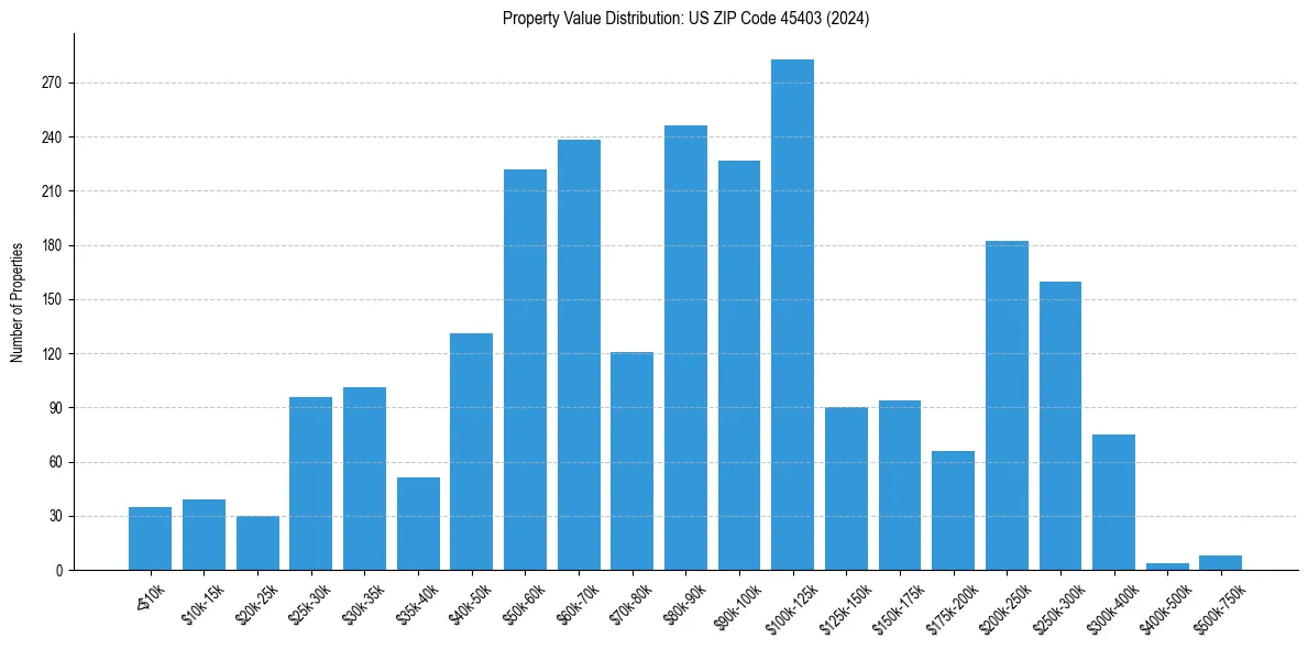 Value Distribution for 