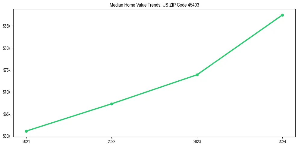 Median property value trends in 