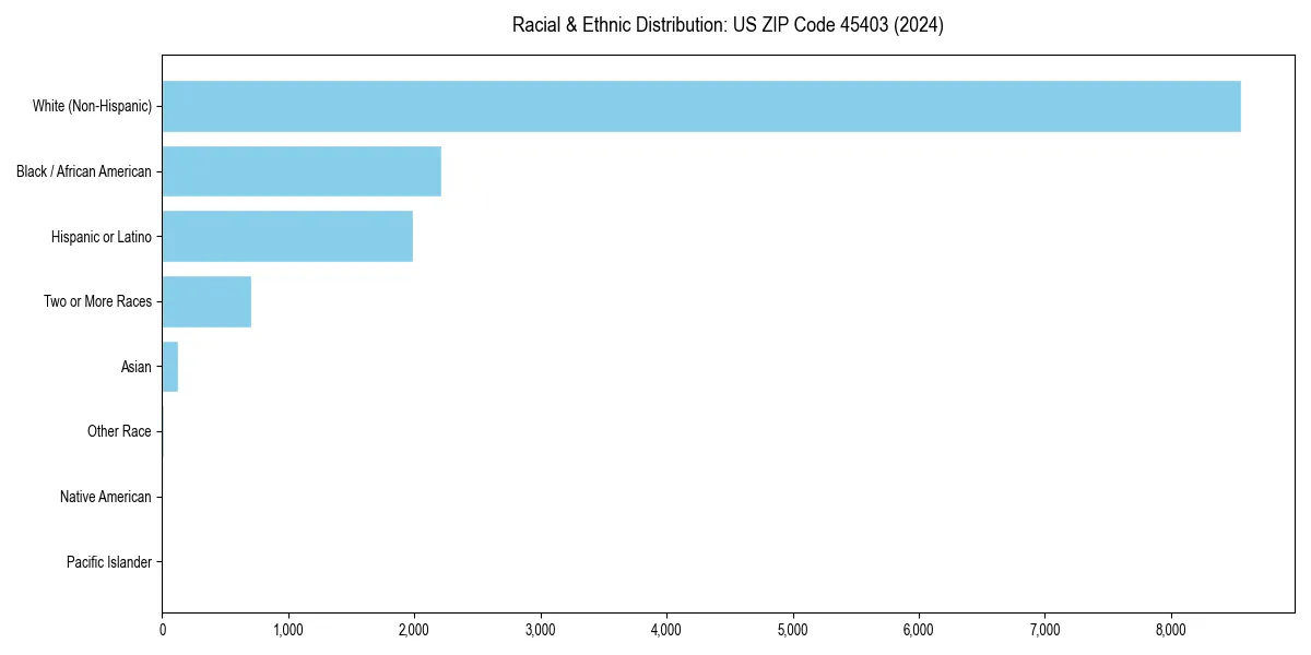 Bar chart showing racial distribution in  for 2024