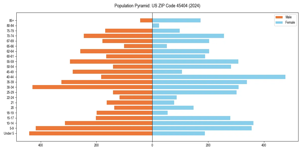 Population pyramid for 