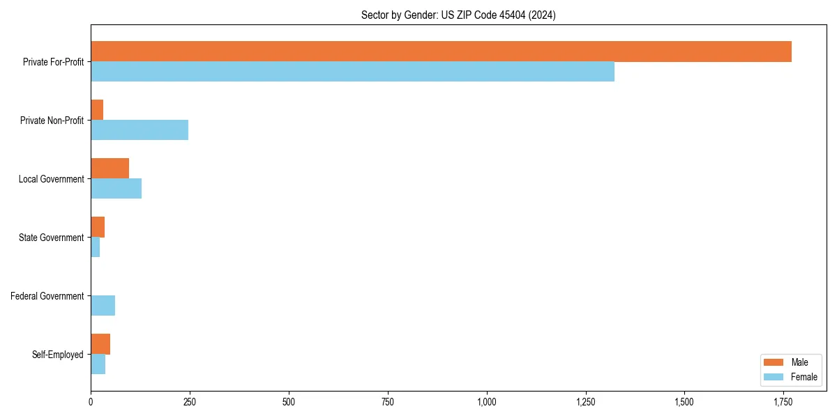 Employment sector breakdown by gender in 