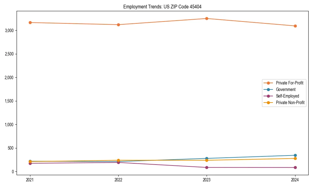 Long-term employment trends in 