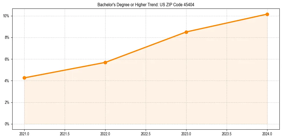 Trend chart showing bachelor degree growth in 
