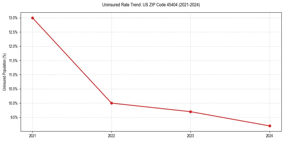 Uninsured trend chart for US ZIP Code 45404