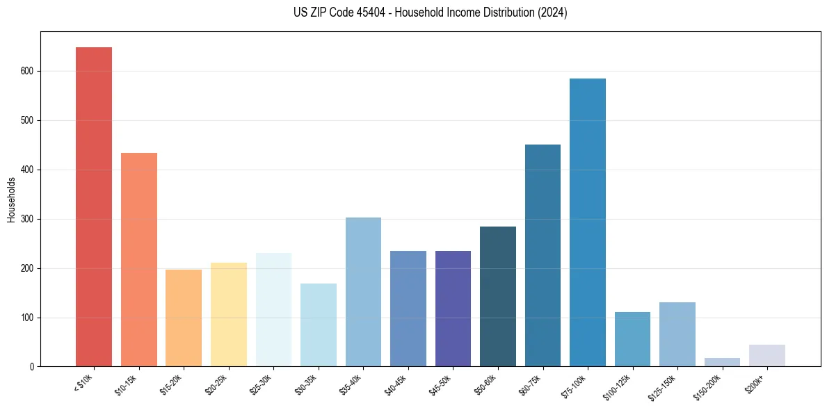 Income Distribution for 