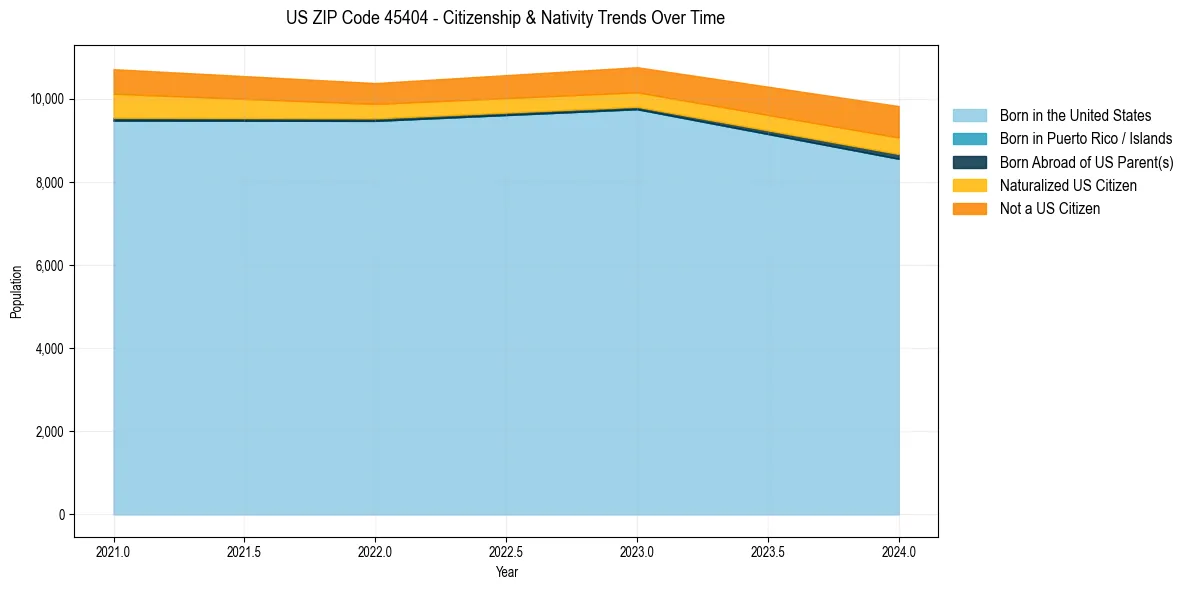 Historical nativity trends for 