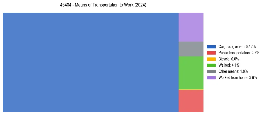 Commute modes in US ZIP Code 45404