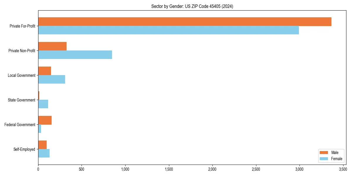 Employment sector breakdown by gender in 
